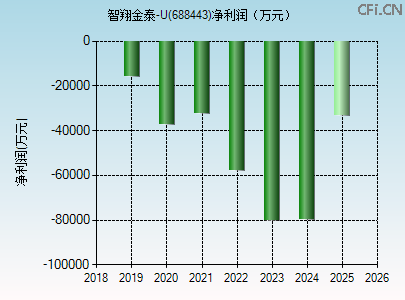 688443财务指标图 688443财务指标图