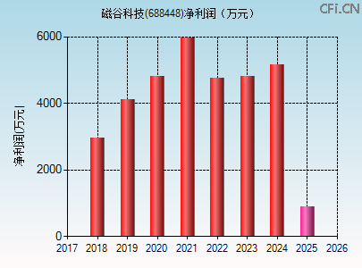 688448财务指标图