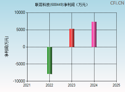 688449财务指标图