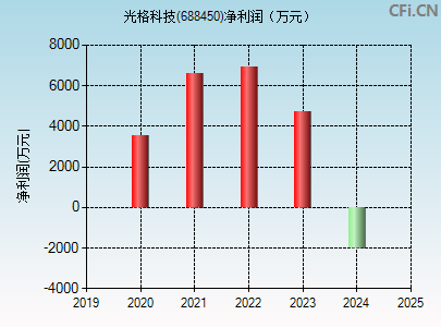 688450财务指标图