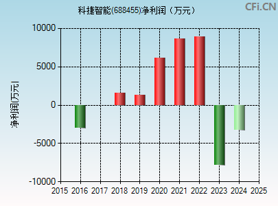 688455财务指标图