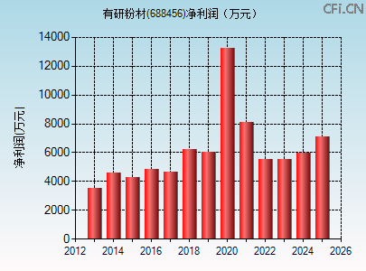 688456财务指标图 688456财务指标图