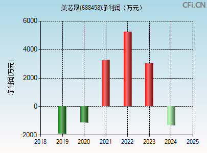 688458财务指标图