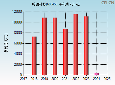 688459财务指标图