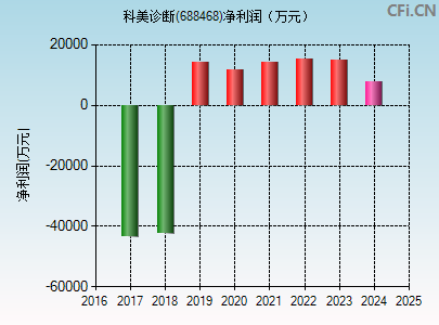 688468财务指标图