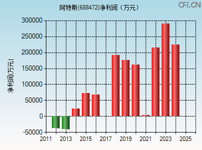 688472财务指标图 688472财务指标图
