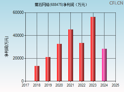 688475财务指标图