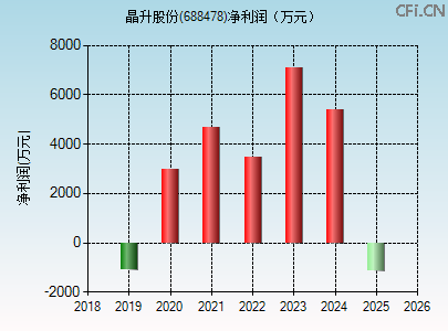 688478财务指标图