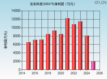 688479财务指标图