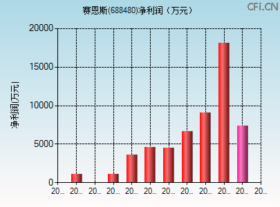 688480财务指标图 688480财务指标图