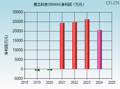 688484财务指标图