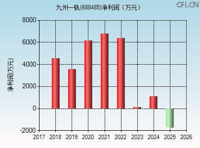 688485财务指标图 688485财务指标图
