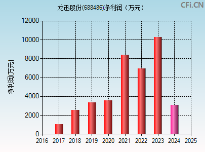 688486财务指标图