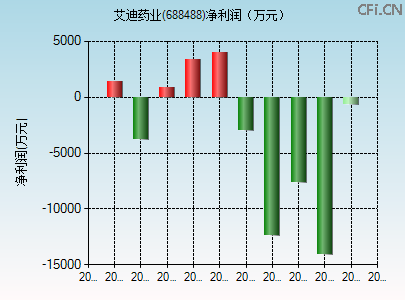 688488财务指标图