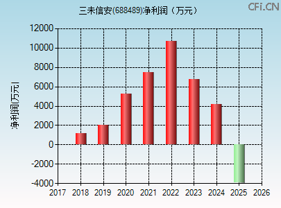 688489财务指标图