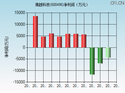 688496财务指标图 688496财务指标图