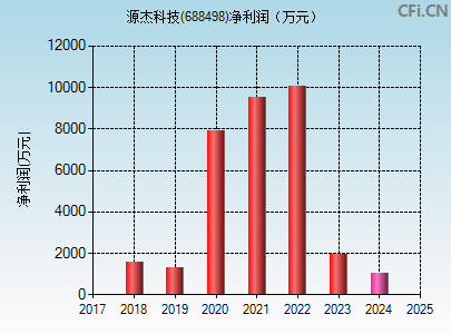 688498财务指标图