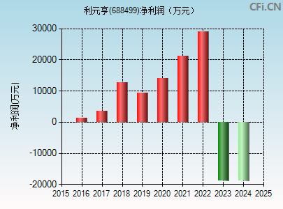 688499财务指标图