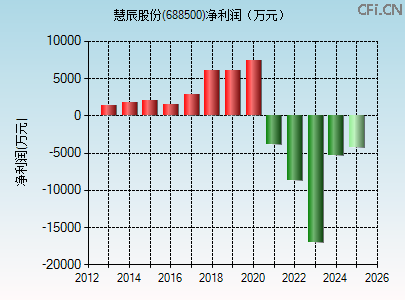 688500财务指标图 688500财务指标图