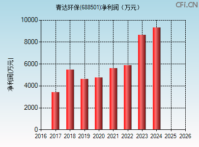 688501财务指标图