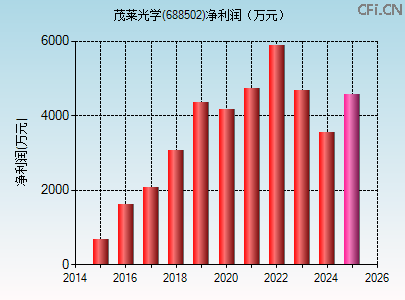688502财务指标图 688502财务指标图