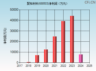 688503财务指标图