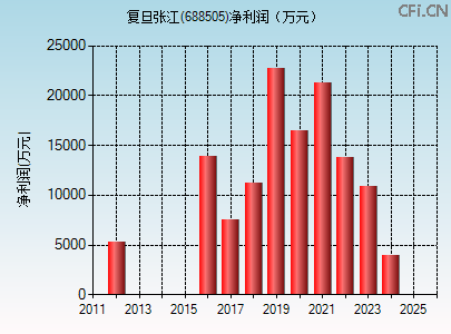 688505财务指标图 688505财务指标图