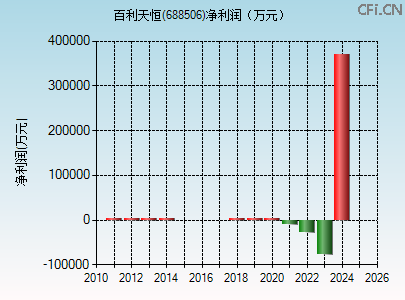 688506财务指标图