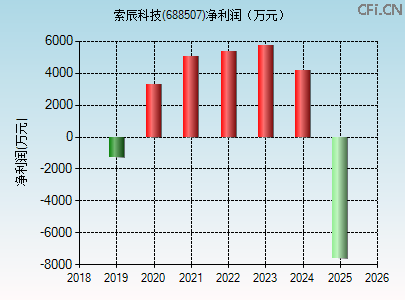 688507财务指标图 688507财务指标图