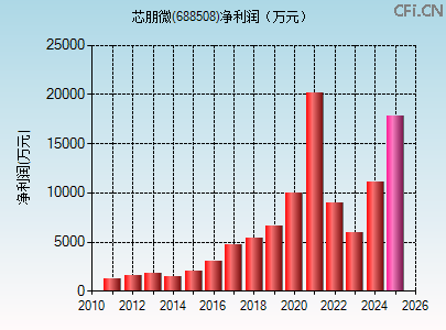 688508财务指标图 688508财务指标图