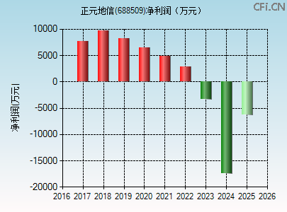688509财务指标图