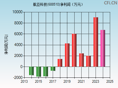 688510财务指标图