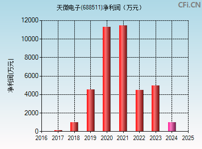 688511财务指标图