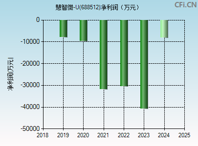 688512财务指标图