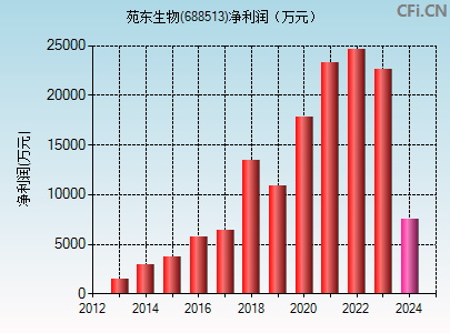 688513财务指标图