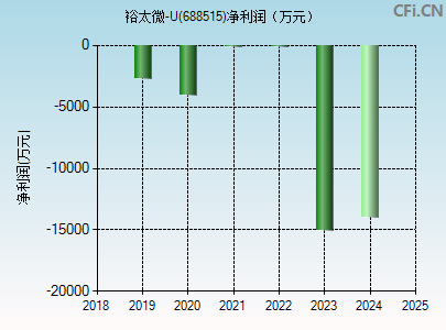 688515财务指标图