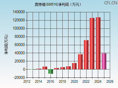 688516财务指标图