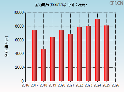 688517财务指标图