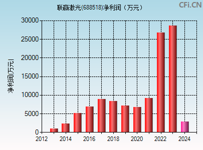 688518财务指标图