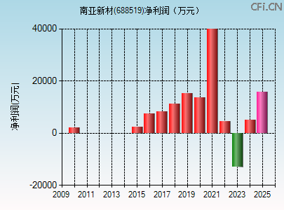 688519财务指标图