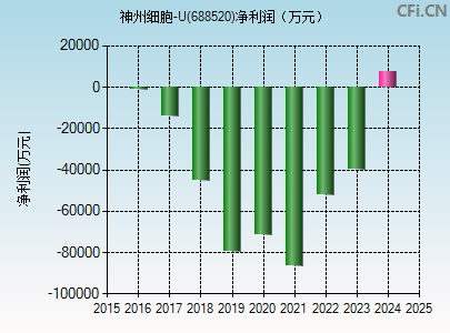 688520财务指标图