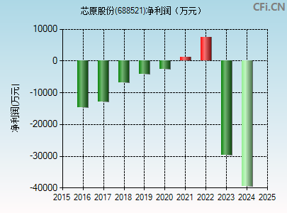 688521财务指标图