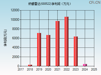 688522财务指标图