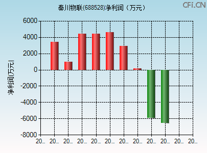 688528财务指标图