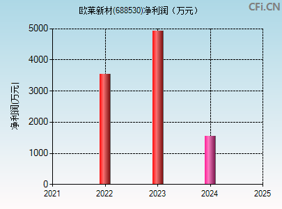 688530财务指标图