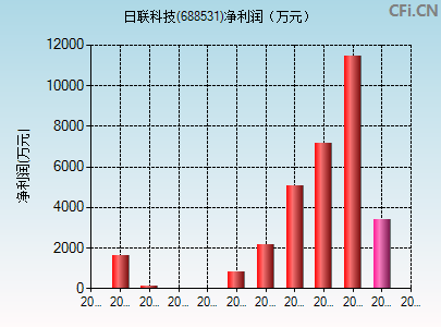 688531财务指标图