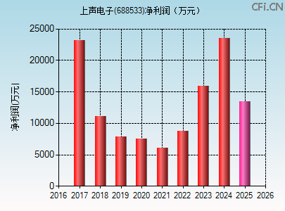 688533财务指标图