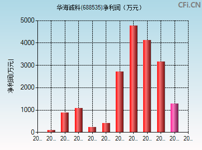 688535财务指标图