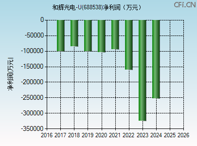 688538财务指标图 688538财务指标图