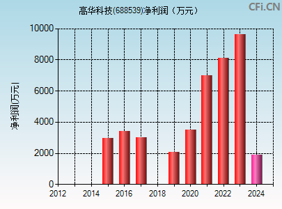 688539财务指标图